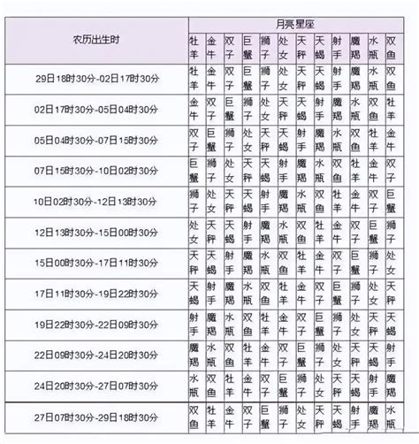 月亮星座怎麼看|上升星座、月亮星座代表什麼意思？查詢星座命盤看12。